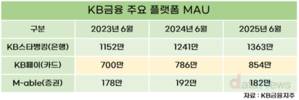 빗썸 안은 국민은행, 디지털부문 성과…스타뱅킹 MAU↑