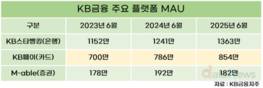 빗썸 안은 국민은행, 디지털부문 성과…스타뱅킹 MAU↑