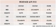 애물단지 면세점…롯데면세점, 인천공항 버리고 흑자 냈다