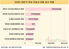 상반기 건설사 대표 보수 ‘톱’…28억 원 수령자는?