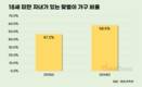 미성년 자녀 있는 맞벌이 가구, 10년 새 11%p 늘었다