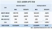 본업 부진 OCI, 신사업 '실리콘 음극재 특수소재'에 기대