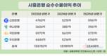 신한은행, 수수료이익 상반기에만 6000억 육박