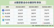 신한은행, 수수료이익 상반기에만 6000억 육박