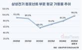 삼성전기, 컴포넌트 가동률 '풀가동'…수익성 개선 기대감 '꿈틀'