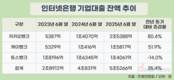 인뱅 기업대출 늘리는데…토스뱅크 나홀로 역성장
