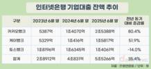 인뱅 기업대출 늘리는데…토스뱅크 나홀로 역성장