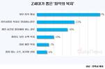 Z세대가 뽑은 '최악의 복지'는?
