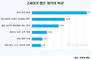 Z세대가 뽑은 '최악의 복지'는?