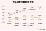 고등학생 학업중단율 5년째 상승세