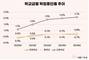 고등학생 학업중단율 5년째 상승세