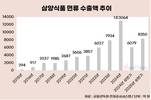 삼양식품, 불닭으로 글로벌 공략…10년간 수출 44배↑