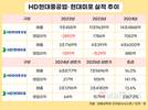 HD현대중공업, 미포 합병…방산 비중 5%→2035년 27% 확대