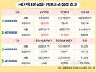 HD현대중공업, 미포 합병…방산 비중 5%→2035년 27% 확대