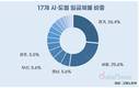 임금 체불, 1조3421억 원 달해…피해 노동자 17만3057명