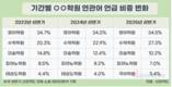 요즘 학원 트렌드 보니…수학 학원 관심도↑