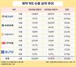 K-제약의 역습…국내 빅5, 상반기 수출 42.4%↑