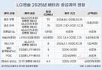 LG에너지솔루션, 벌써 175.4GWh 수주…ESS 비중↑