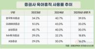 증권사 직원 육아휴직, 10명 중 3명도 못썼다