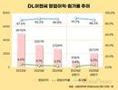 DL이앤씨, 영업익 2배 늘렸다…목표달성은 하반기 숙제