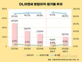 DL이앤씨, 영업익 2배 늘렸다…목표달성은 하반기 숙제