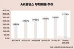 그룹 모태 애경산업까지 파는 AK홀딩스, 급한 불 끄나