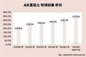 그룹 모태 애경산업까지 파는 AK홀딩스, 급한 불 끄나