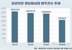 윤석열 정부 3년, 공공 정보화사업 확 줄었다