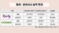 컬리 해외·플랫폼, 오아시스 오프라인·M&A…엇갈린 생존 전략