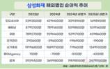 삼성화재, 해외서도 달렸다… 상반기 순이익 250억 원