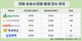 손보업계 민원…DB손보, 가장 큰 폭으로 줄였다