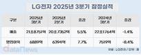 LG전자, 3분기 영업이익 8.4% 감소한 6889억
