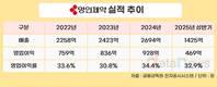 코스피 새내기 명인제약…영업이익률 34% 눈길