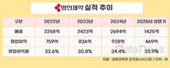 코스피 새내기 명인제약…영업이익률 34% 눈길