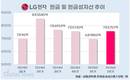 1.8조 현금 보강…LG전자, 전장·AI·HVAC 자금 재정비