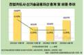 전업카드사 신기술금융자산 제자리걸음…신한카드가 88% 차지
