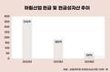 김홍국 하림 회장 두 딸, 신사업 주도…적자·현금 고갈 발목