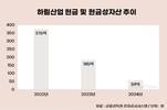 김홍국 하림 회장 두 딸, 신사업 주도…적자·현금 고갈 발목