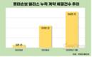 더 작게 쪼개라…보험업계, 미니보험으로 신규 고객 공략