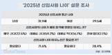 '30대 신입시대' 개막, 남 31.9세·여 29.5세 평균