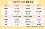 HDC현대산업개발, 업황 부진 속 매출·이익 증가…자체공사 3배↑