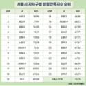 서울시 내 생활만족지수 가장 높은 자치구는?