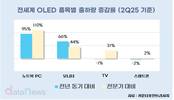 삼성디스플레이, IT OLED '초격차' 성공…노트북·모니터 싹쓸이