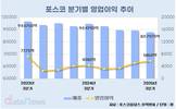 포스코, 영업이익률 6.6%로 반등…열연 AD, 중국 감산 기대