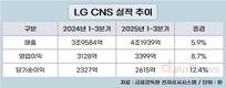 LG CNS, 3분기 누적 매출 4조1939억…AI·클라우드 성장 견인