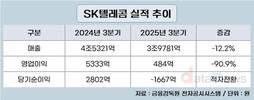 SK텔레콤, 3분기 AI사업 매출 35.7%↑…AI DC·AIX 성장 강화