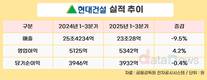 현대건설, 3분기 누계 영업이익 5342억…전년 대비 4.2%↑