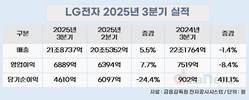 LG전자, 3분기 영업이익 6889억…가전·전장 최대 실적