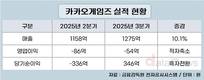 카카오게임즈, 3분기 매출 1275억…전분기 대비 10.1%↑