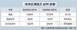 카카오게임즈, 3분기 매출 1275억…전분기 대비 10.1%↑